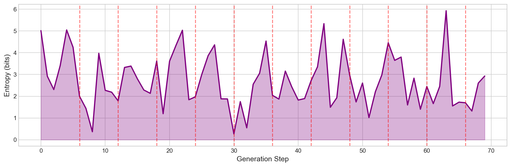 Entropy trace showing model uncertainty over time