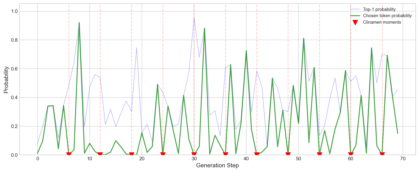 Probability over time with clinamen spikes
