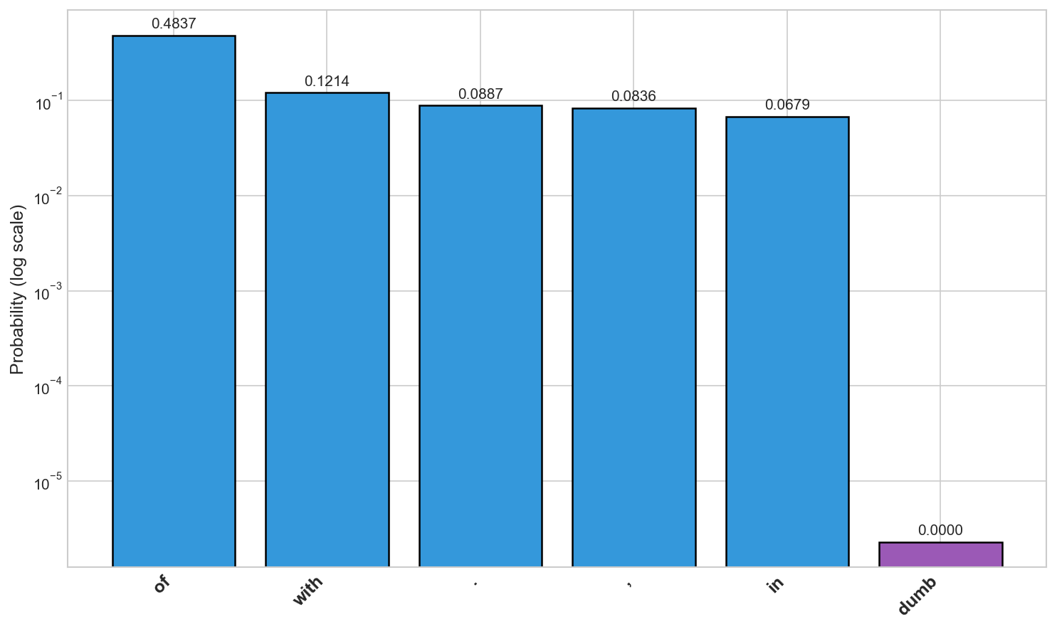 Bar chart showing top 5 expected words vs the forced word